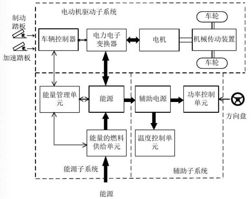 新能源智能汽车电子解决方案