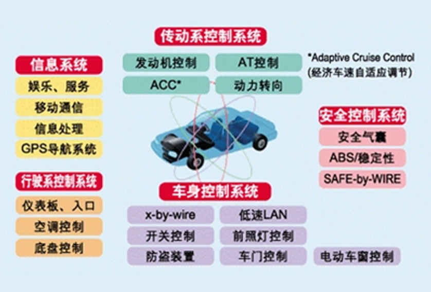 新能源智能汽车电子解决方案
